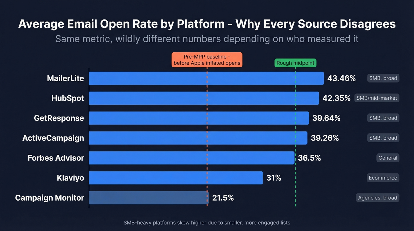 ESP benchmark comparison showing reported open rates by platform