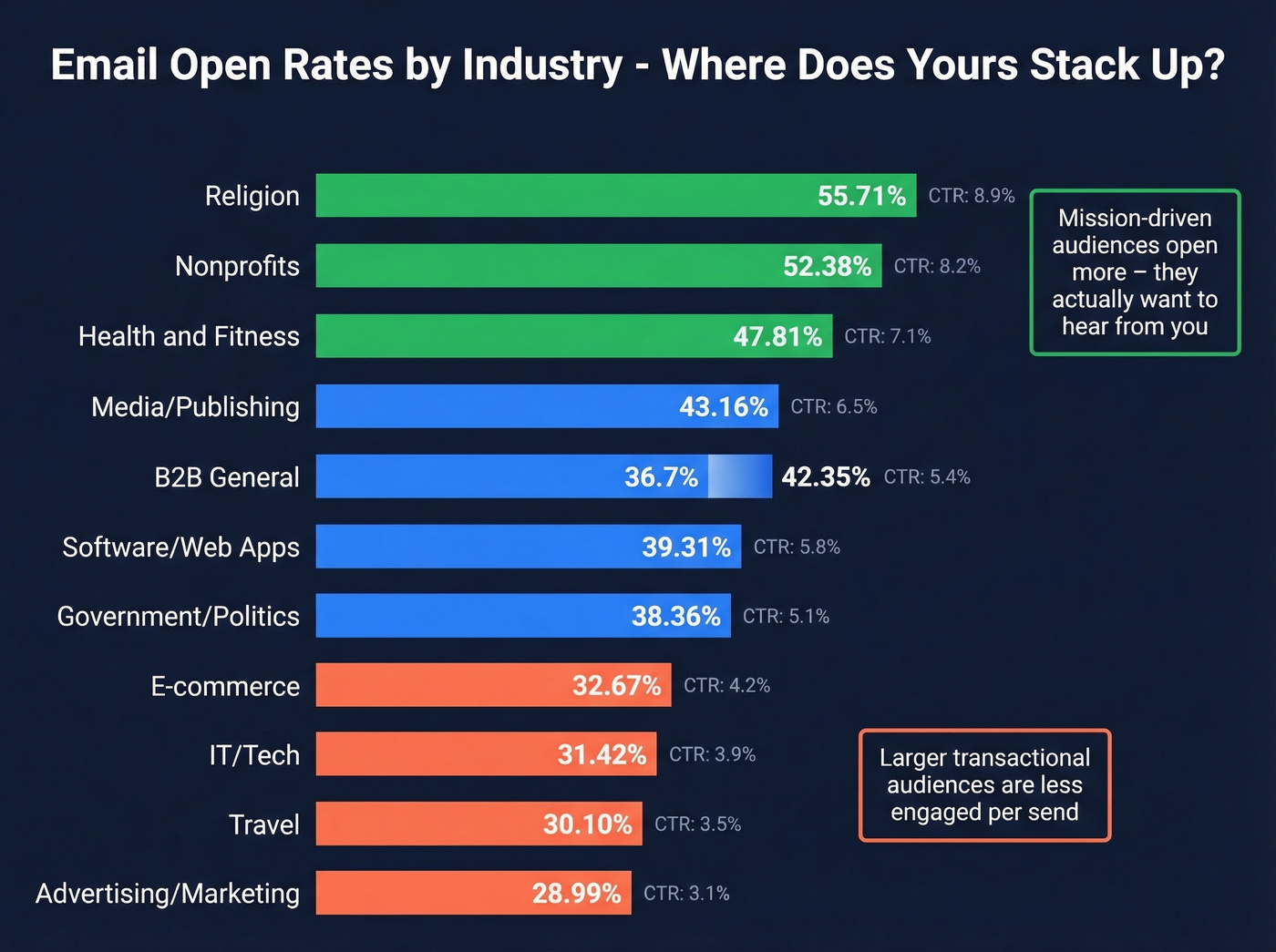 Industry open rate spectrum from highest to lowest