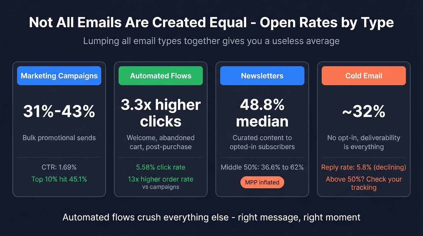 Open and click rates compared across four email types