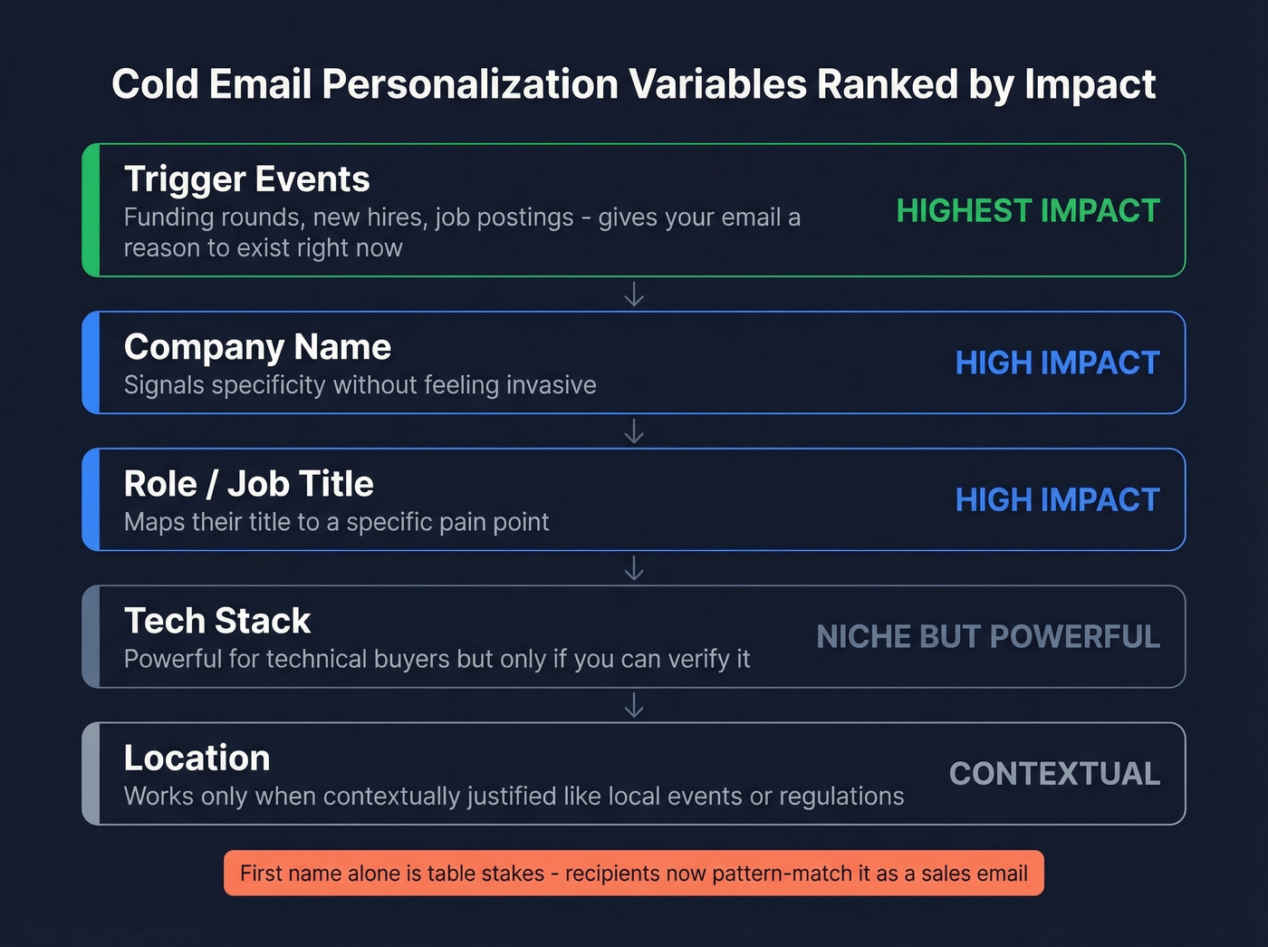 Personalization variable impact ranking for cold email