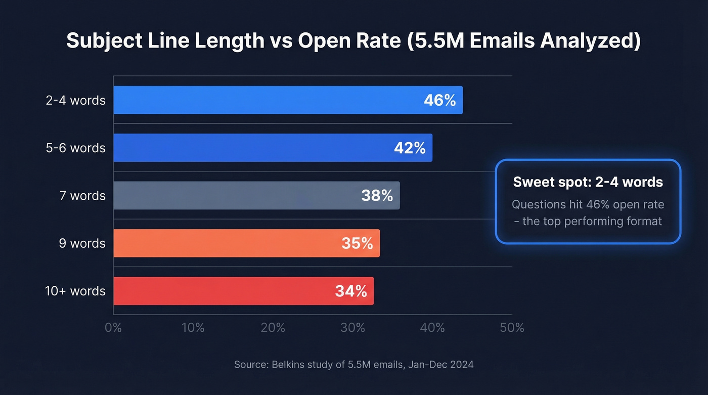 Subject line length vs open rate performance chart