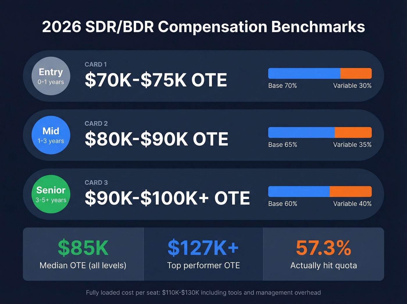 SDR BDR 2026 compensation tiers and benchmarks