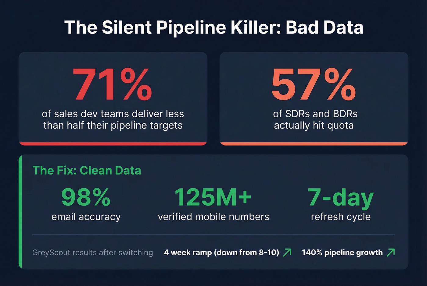 Sales dev data problem statistics and impact