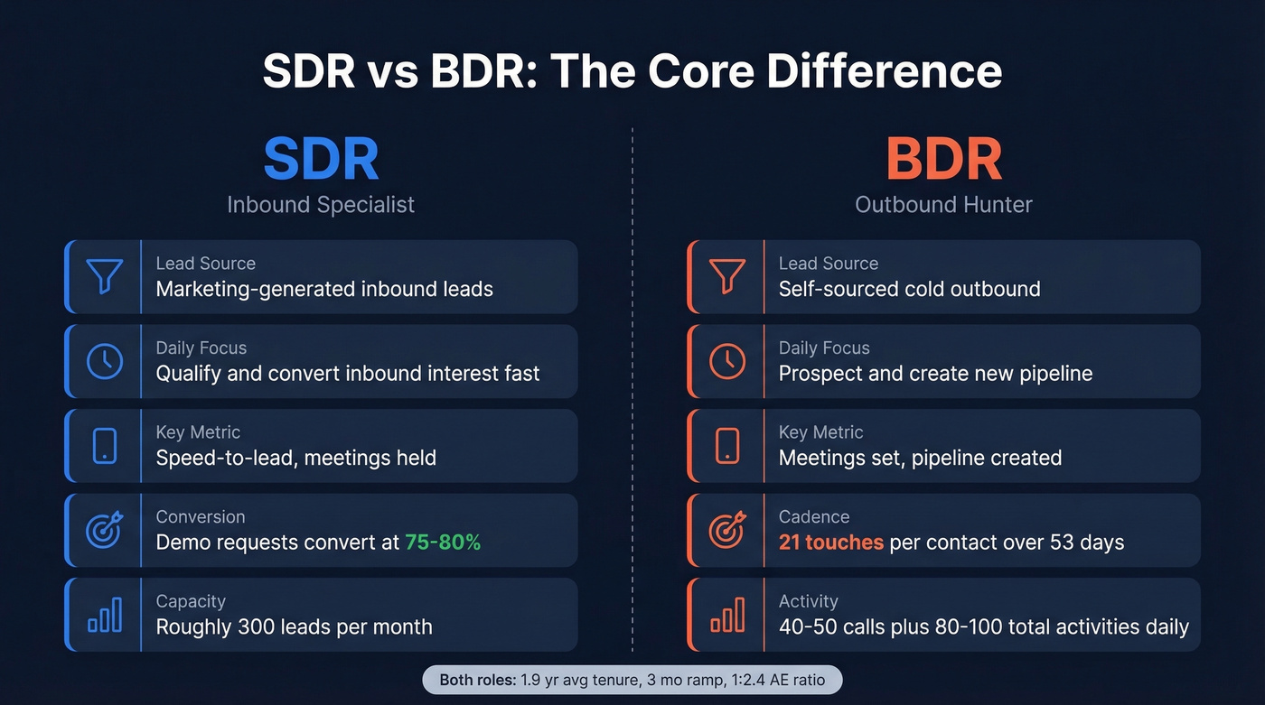 SDR vs BDR side-by-side role comparison diagram