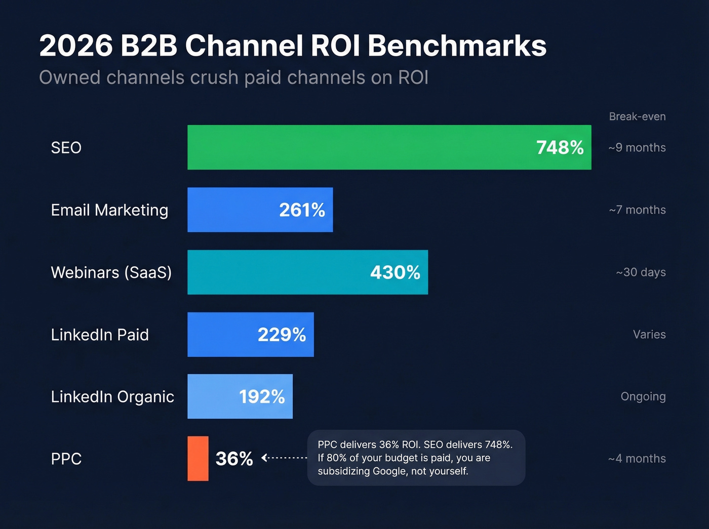 B2B channel ROI benchmarks horizontal bar chart 2026