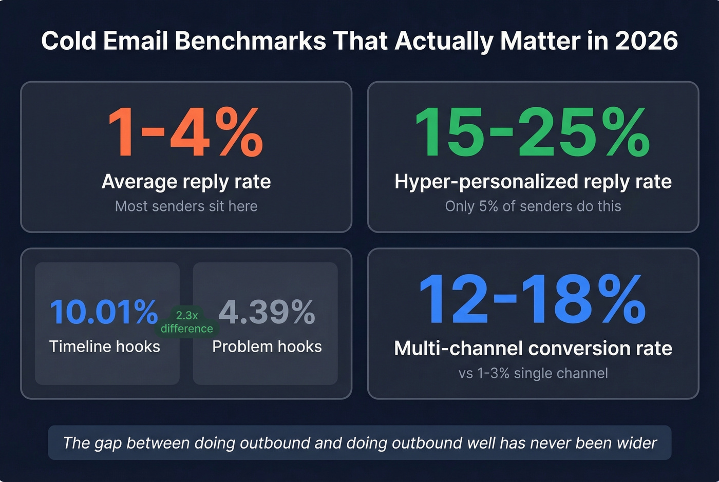 Cold email benchmarks and reply rate statistics 2026