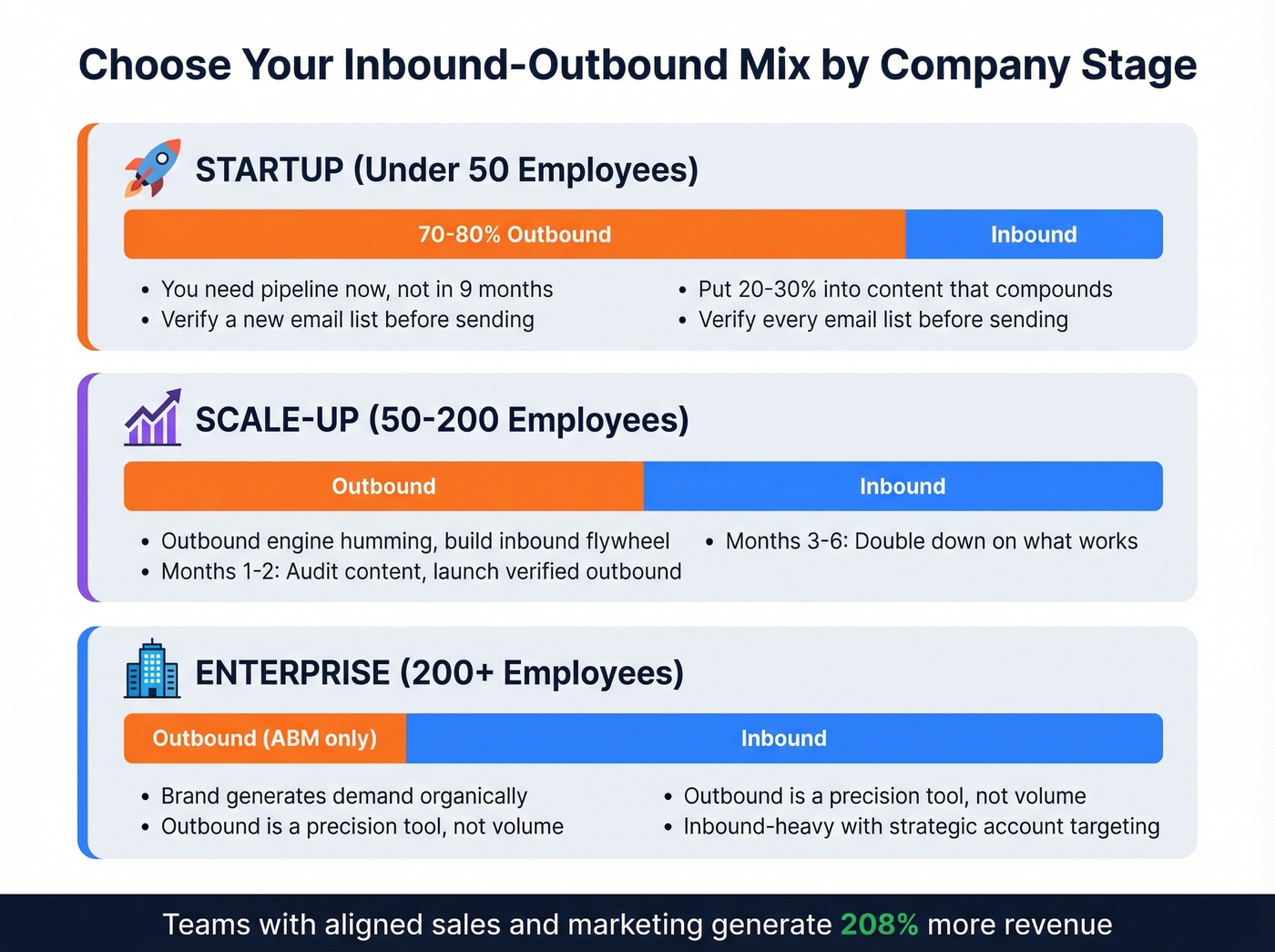 Marketing mix decision framework by company stage