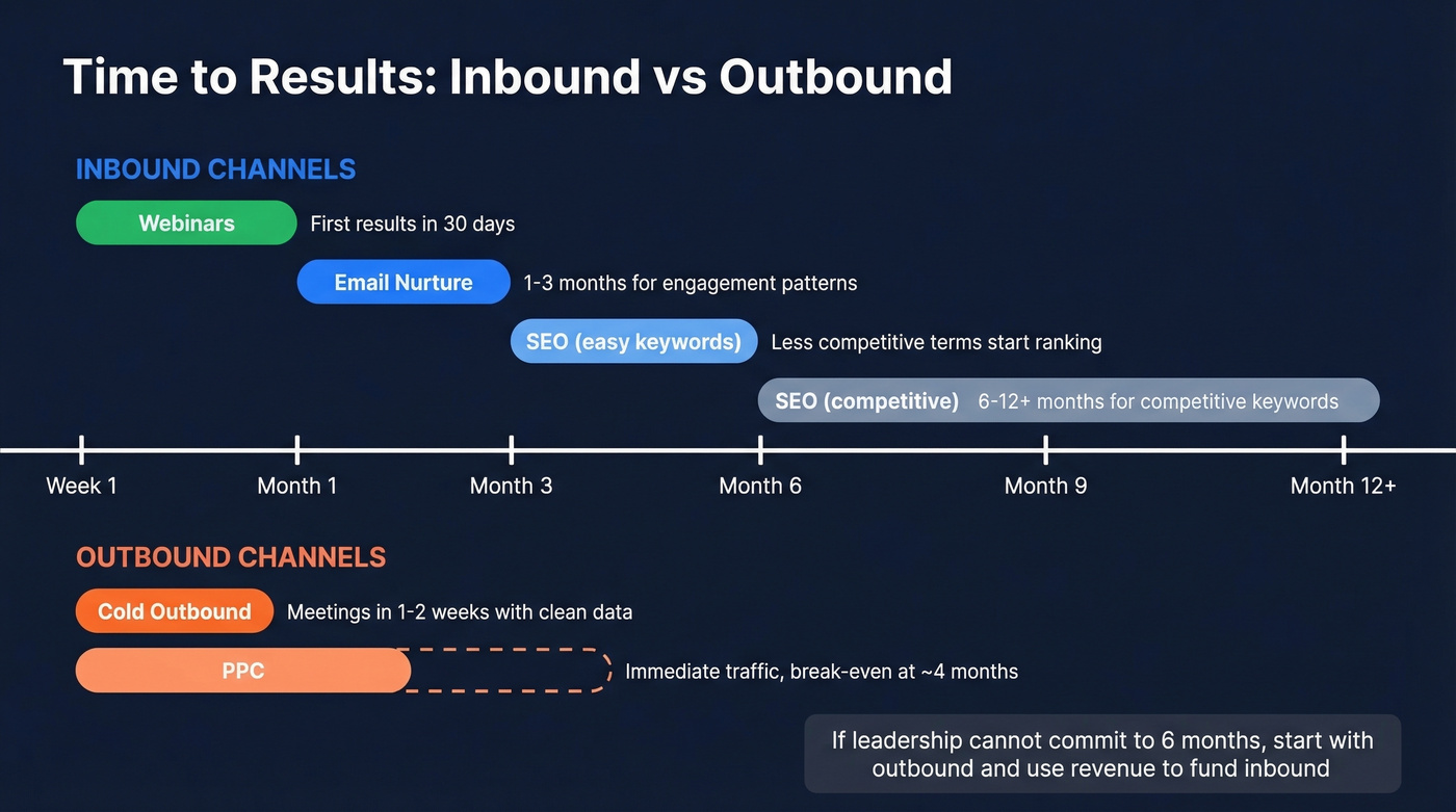 Inbound vs outbound marketing timeline to results
