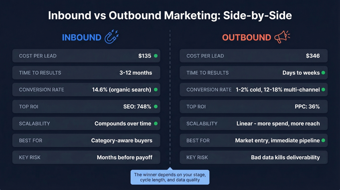 Inbound vs outbound marketing side-by-side comparison diagram