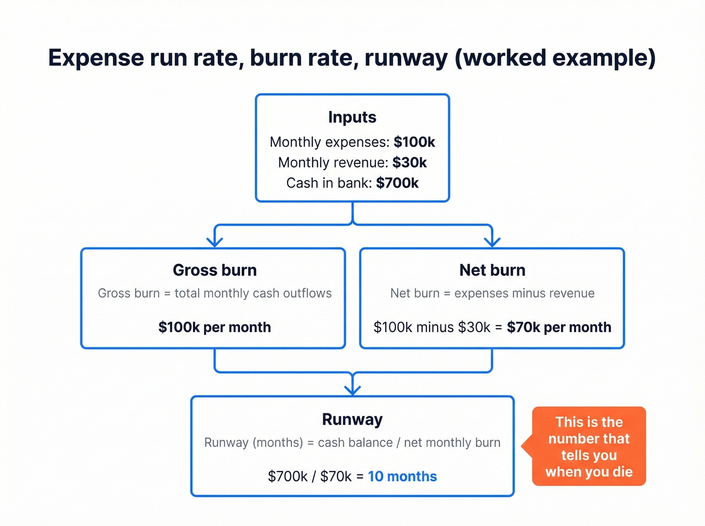 Flow chart showing burn, net burn, and runway calculation