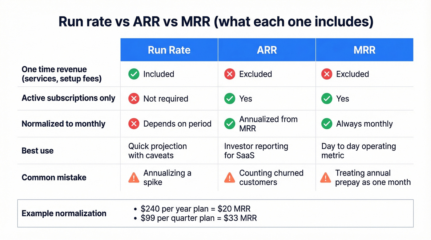 Comparison matrix of Run Rate vs ARR vs MRR with inclusions