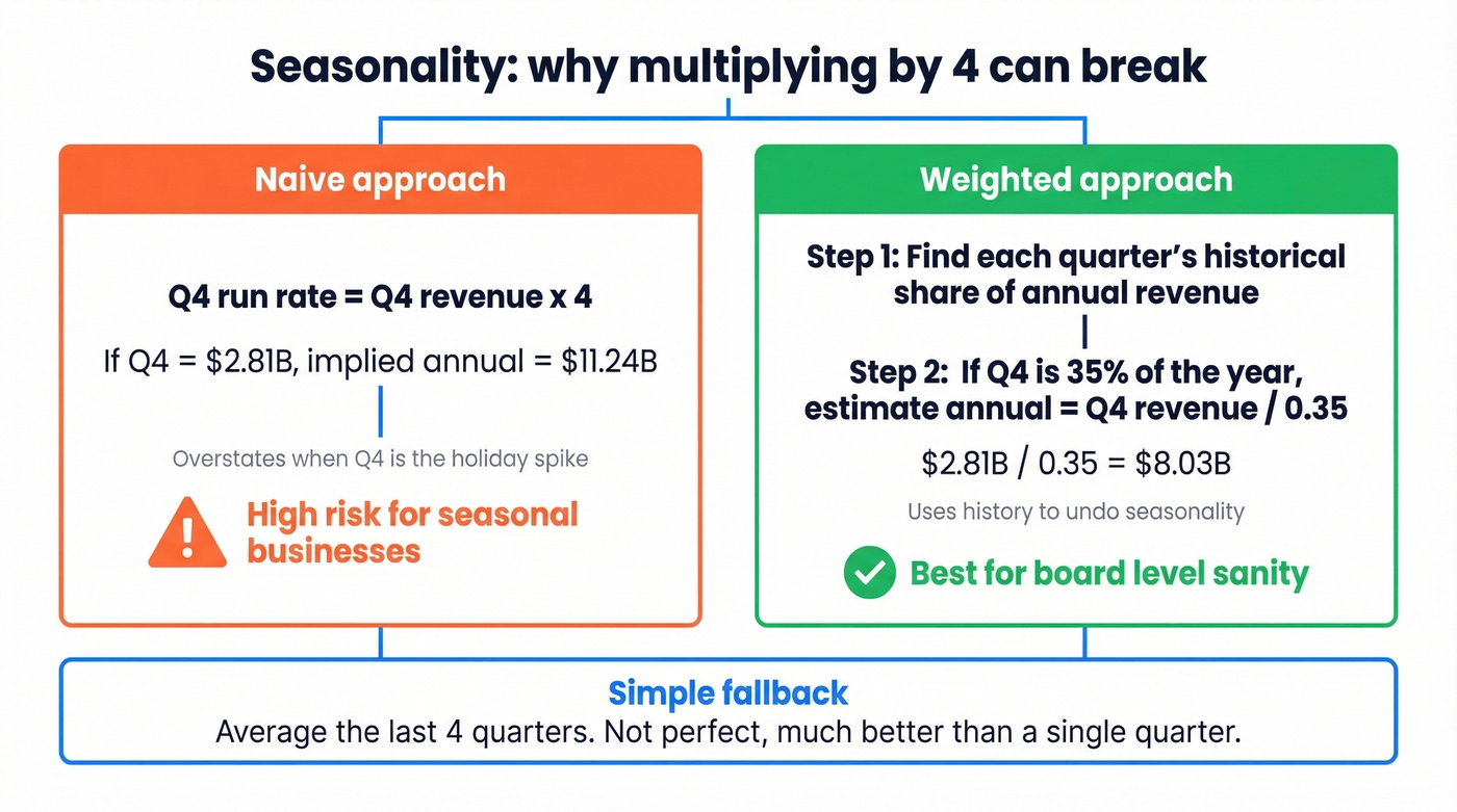 Seasonality adjustment diagram comparing naive vs weighted run rate