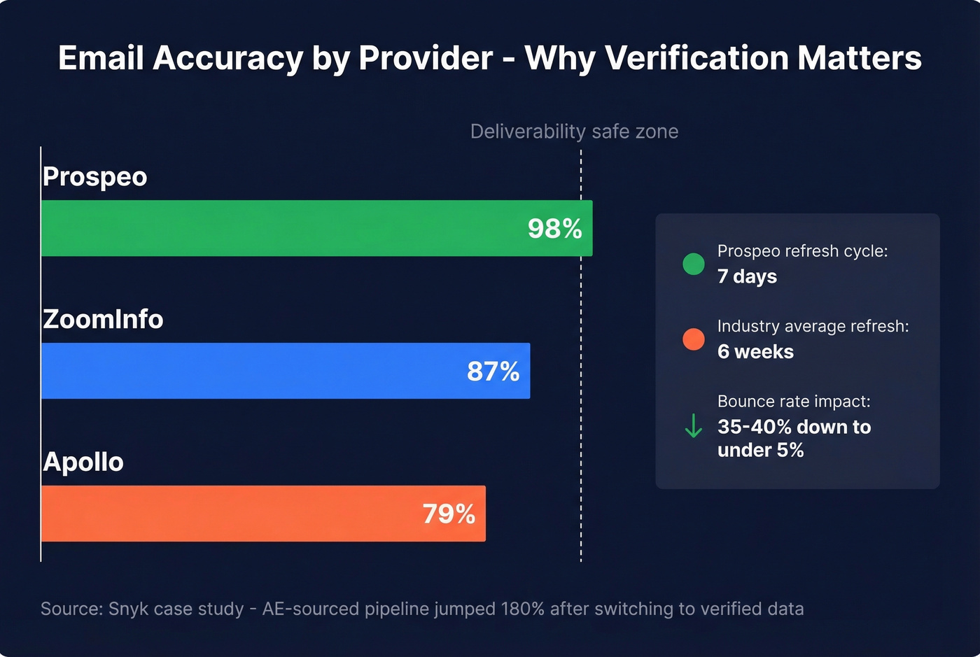 Email accuracy comparison across data providers with Prospeo leading