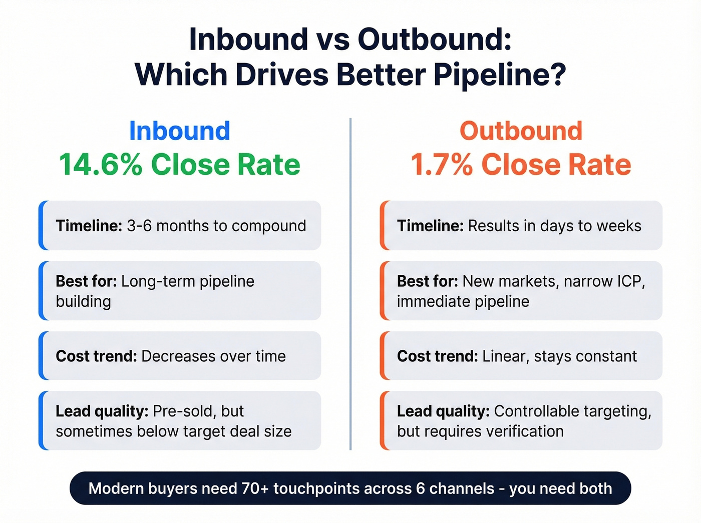 Inbound vs outbound lead generation comparison with close rates