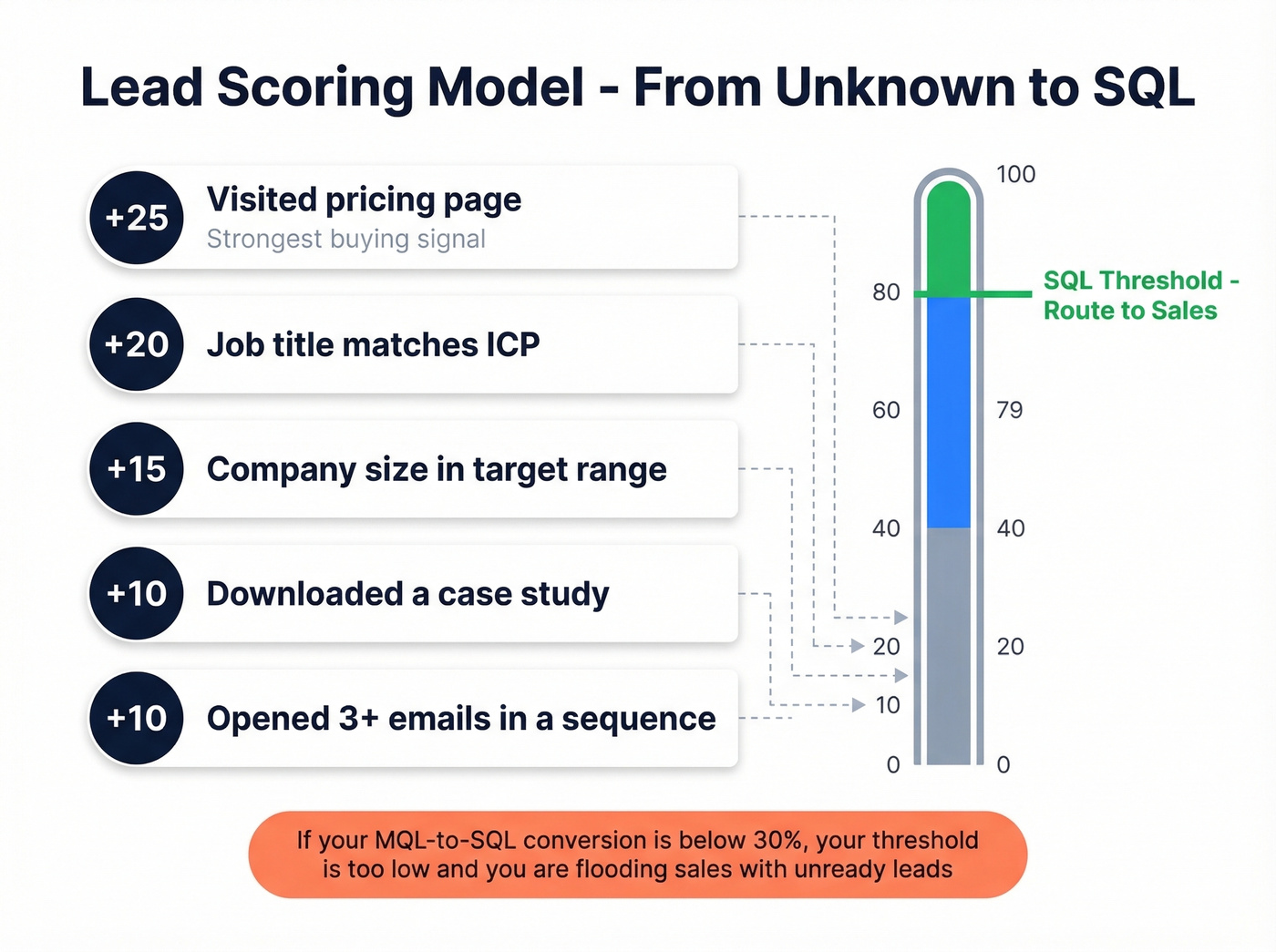 Lead scoring model with point values and SQL threshold visualization