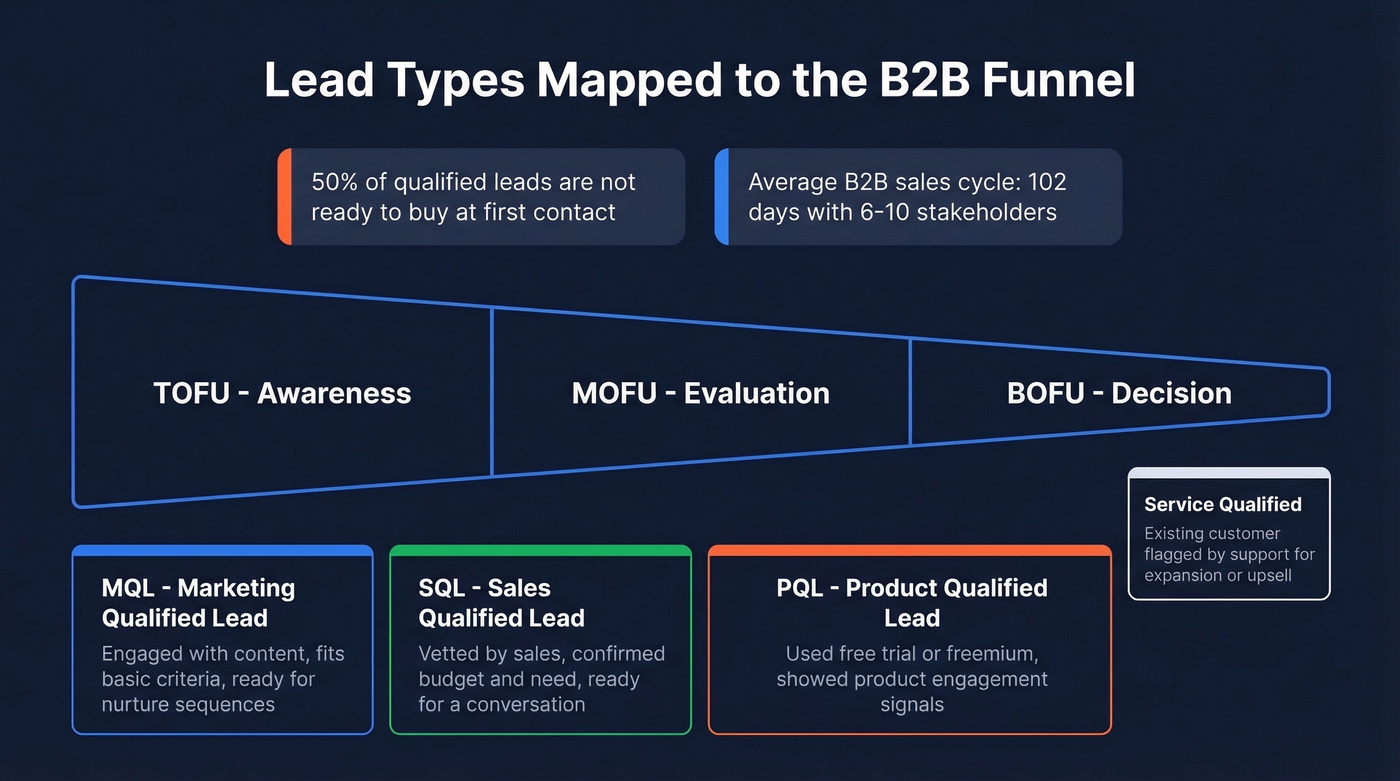 Lead types mapped across the B2B funnel stages