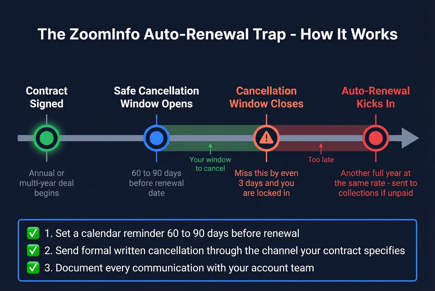 ZoomInfo auto-renewal trap timeline and protection tips