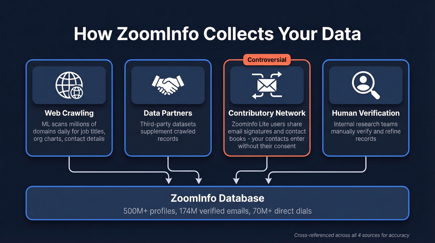 ZoomInfo four data sources pipeline flow chart