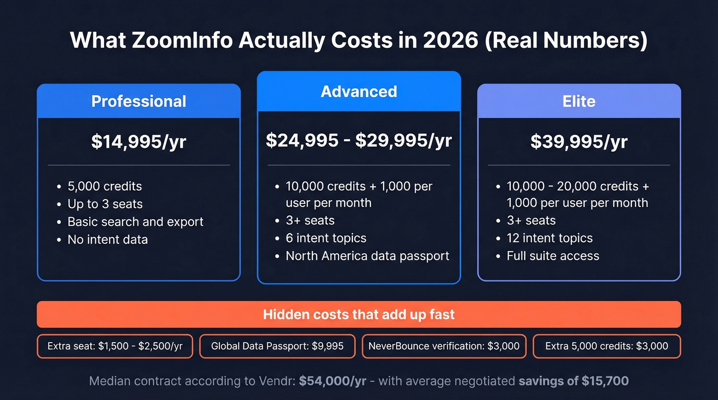 ZoomInfo pricing tiers visual breakdown with real costs