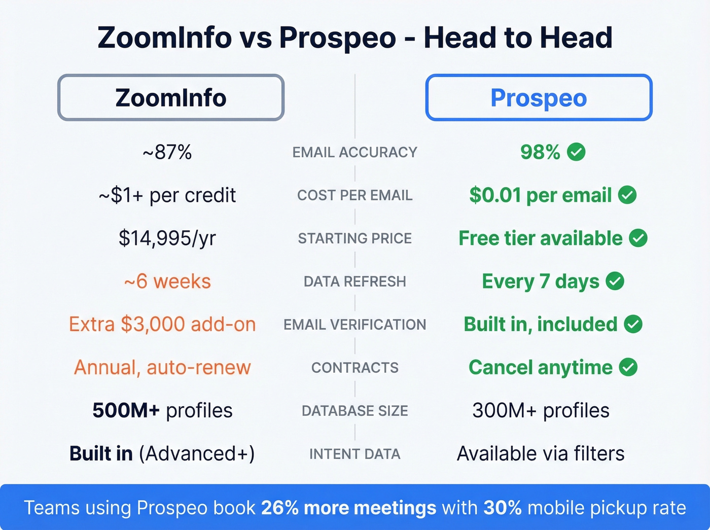 ZoomInfo vs Prospeo head-to-head comparison diagram