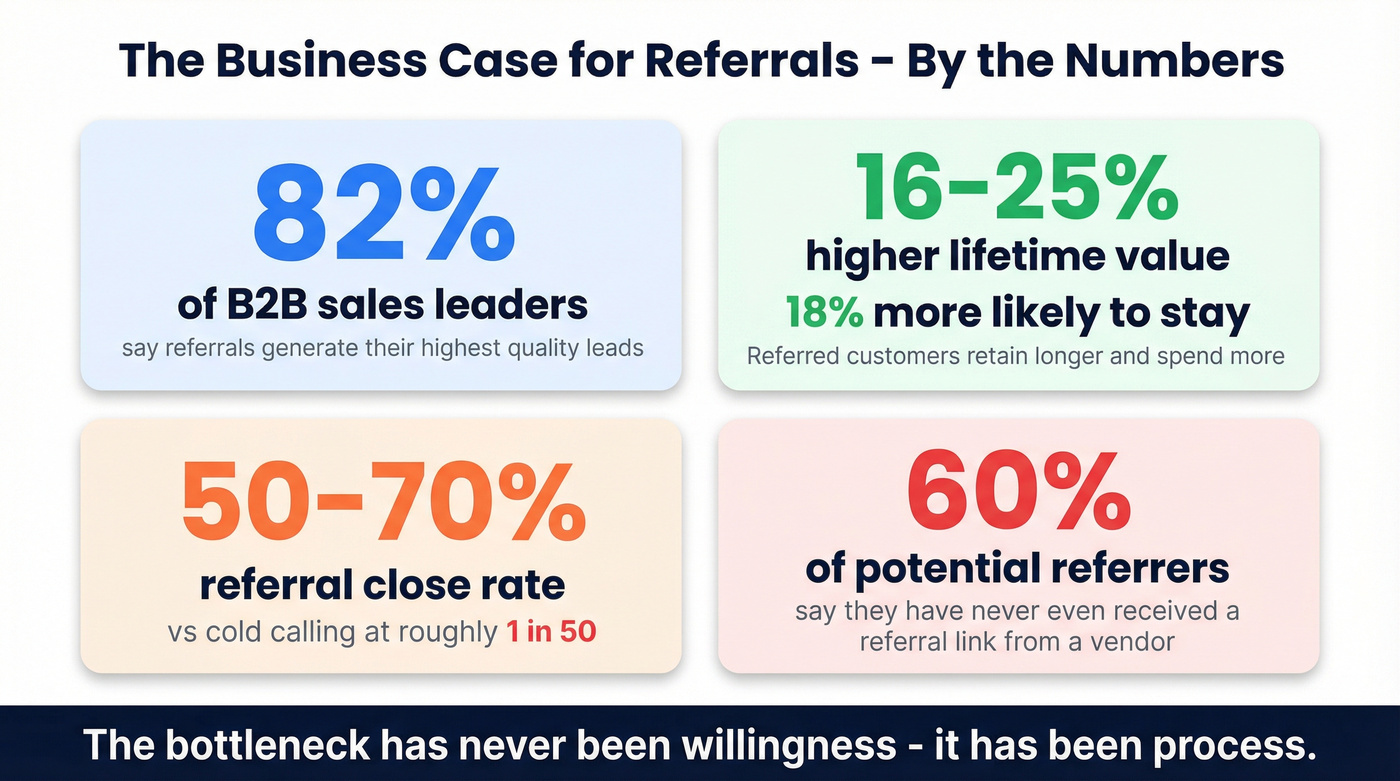 Key referral ROI statistics for B2B sales leaders