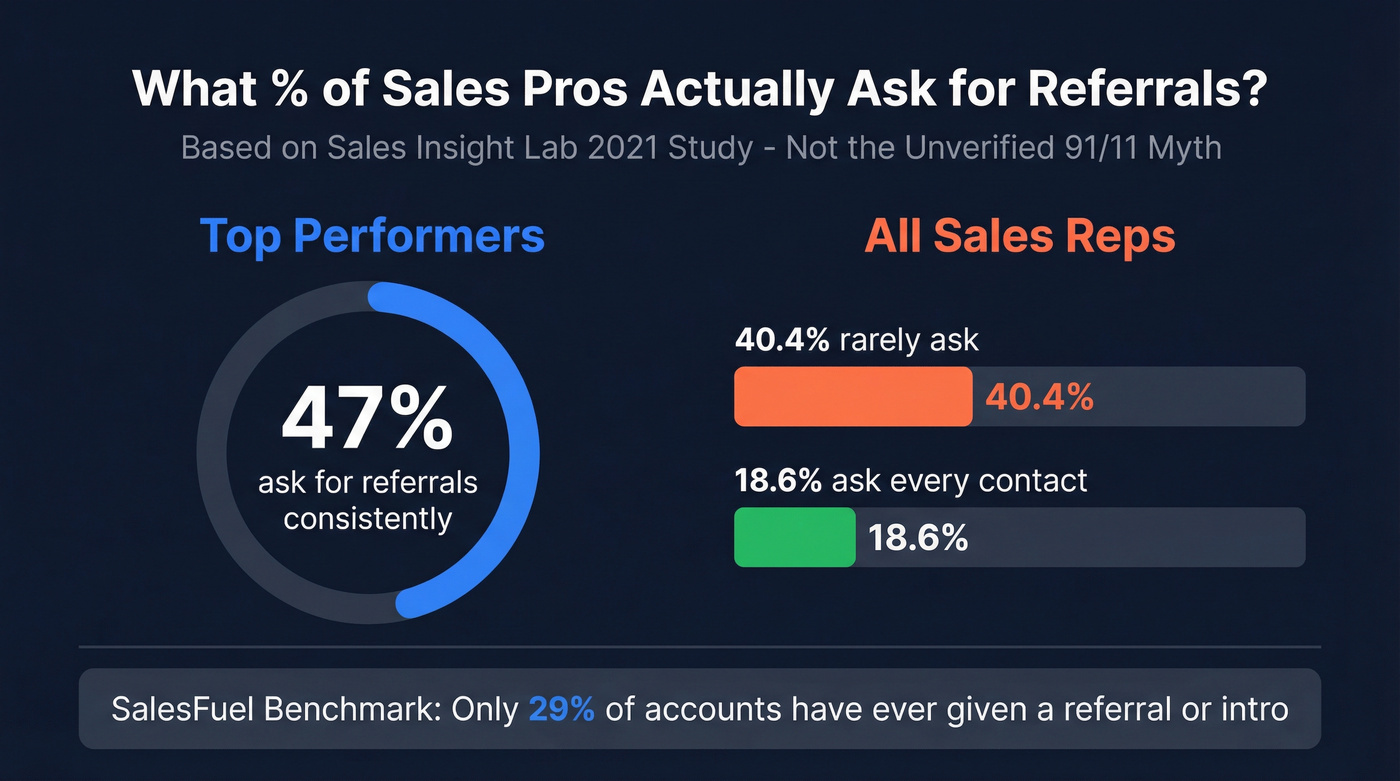 Sales referral ask rates from verified research data