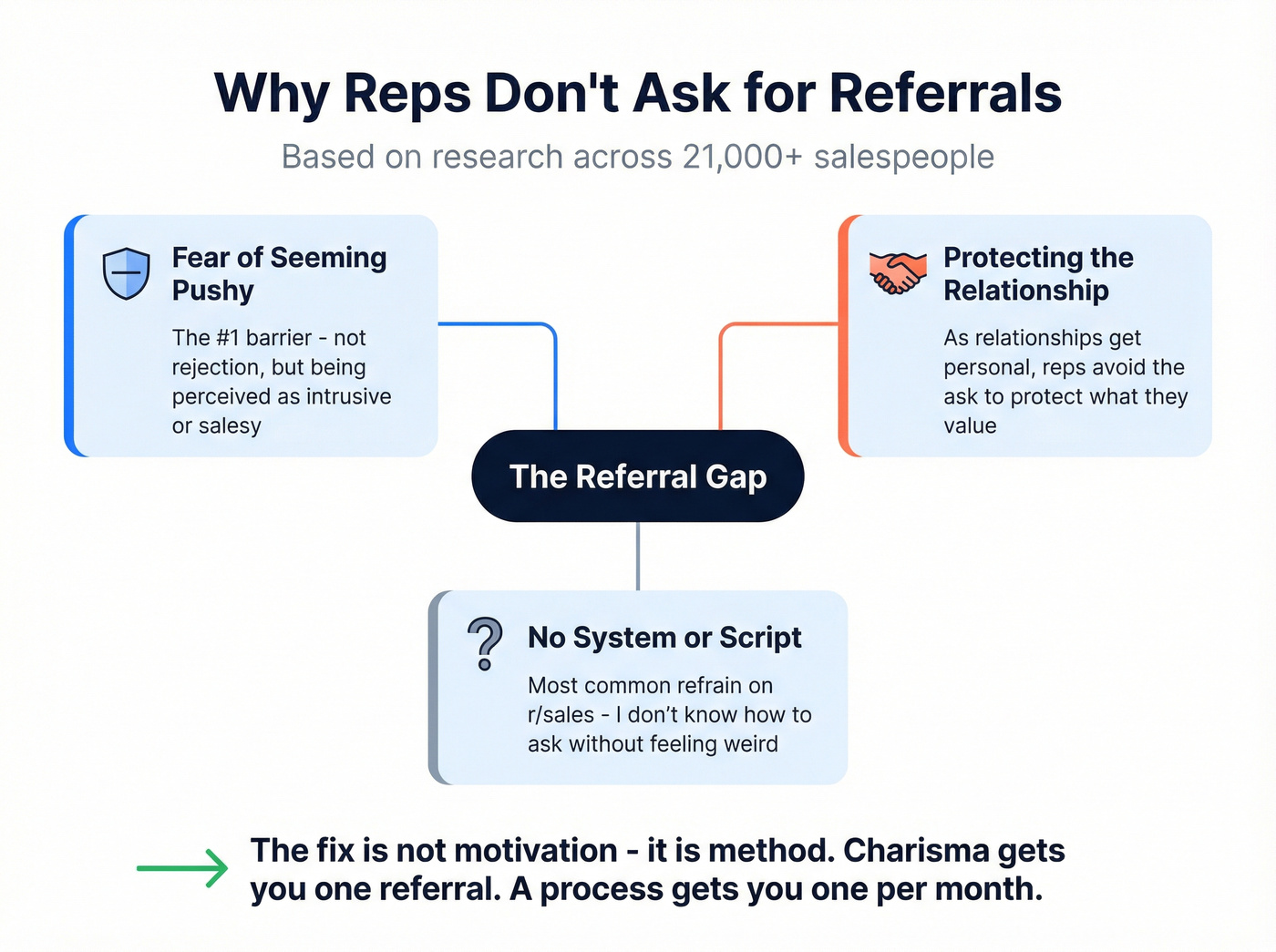 Barriers preventing sales reps from asking for referrals
