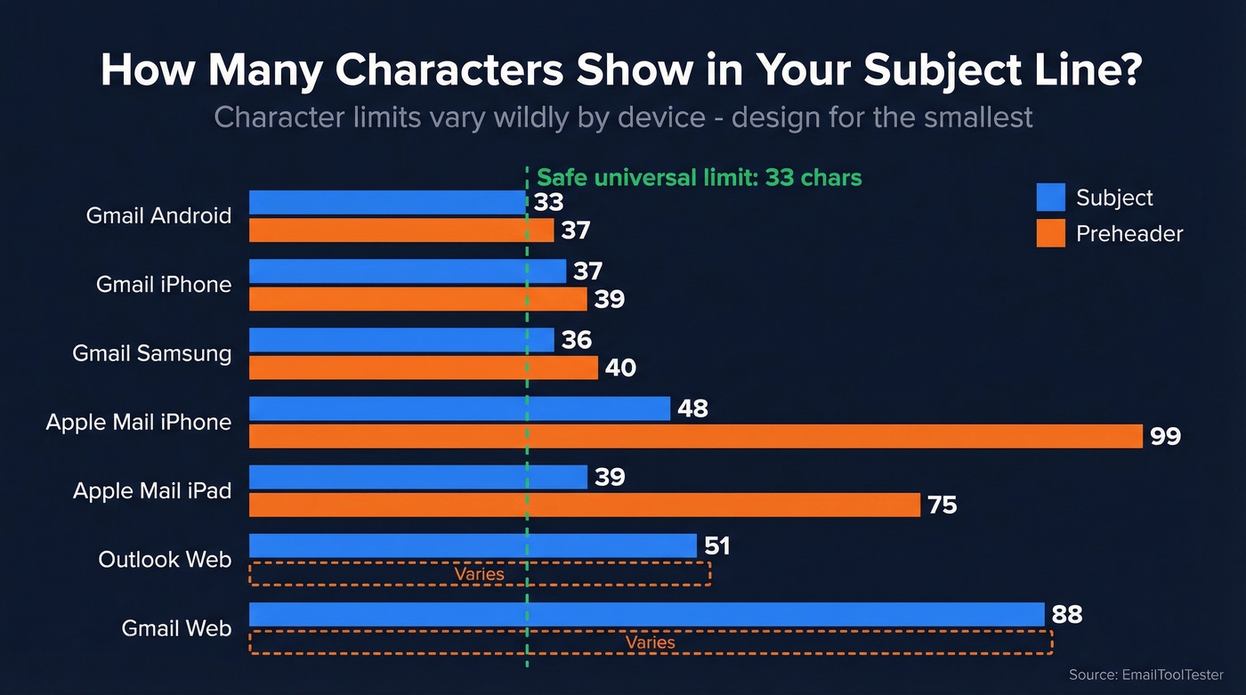 Email subject line character limits across devices