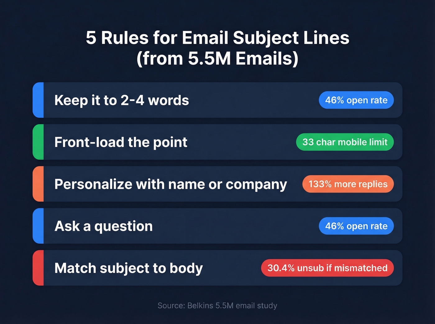 Five email subject line rules with key stats