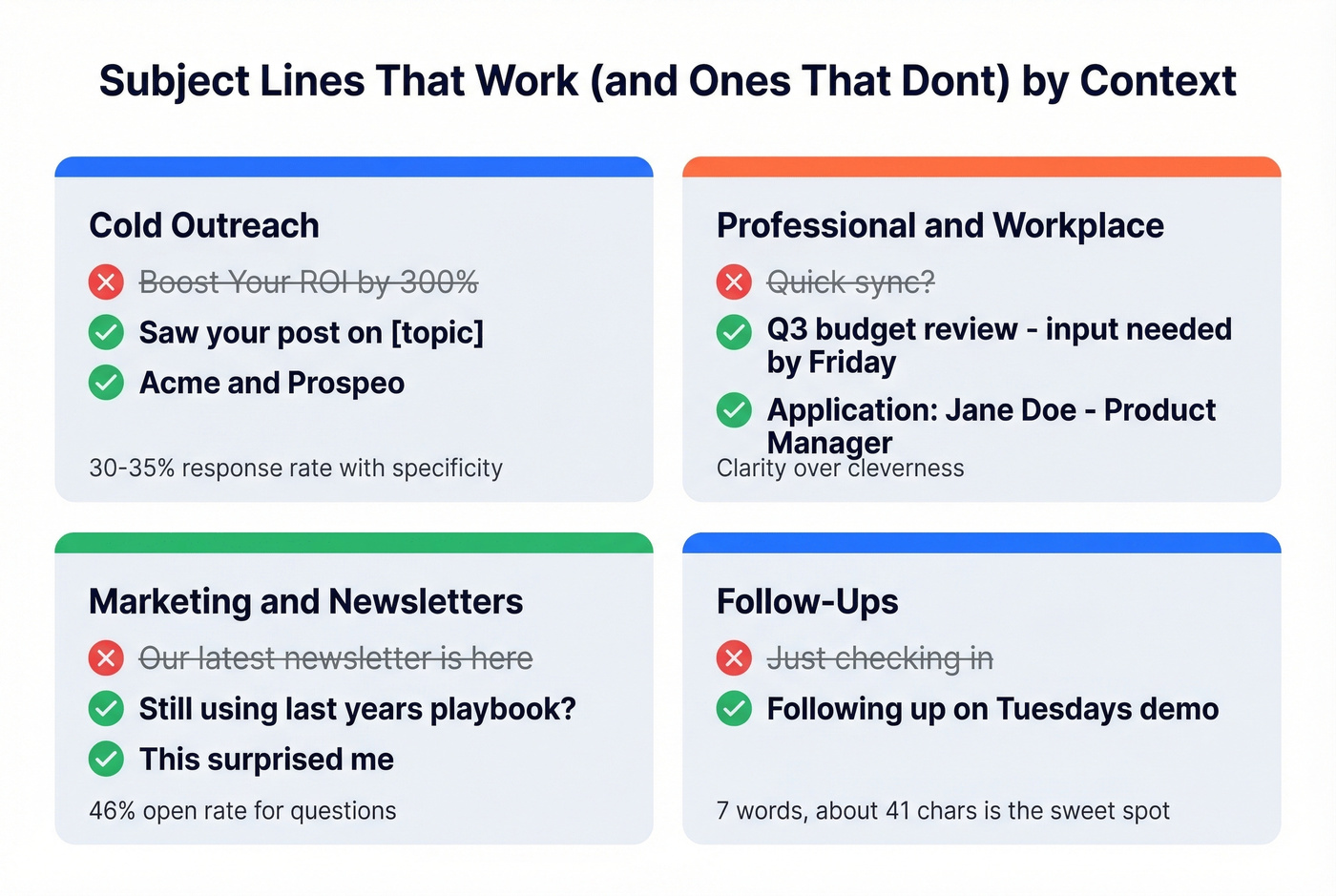Good vs bad subject lines across four email contexts