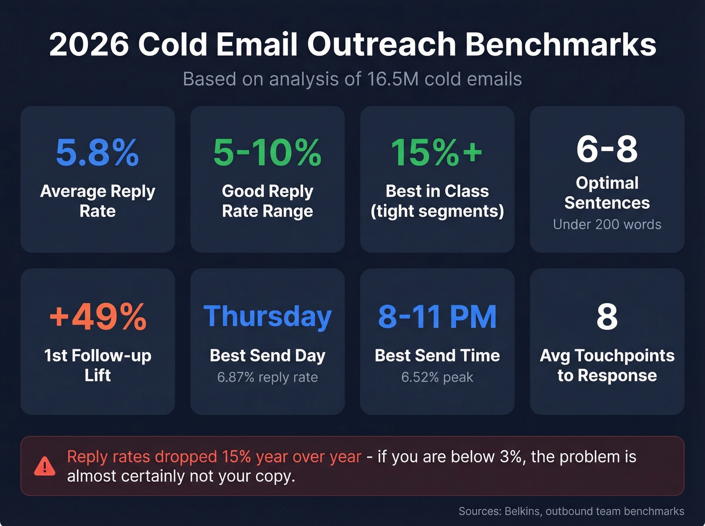 2026 cold email outreach benchmarks visual dashboard