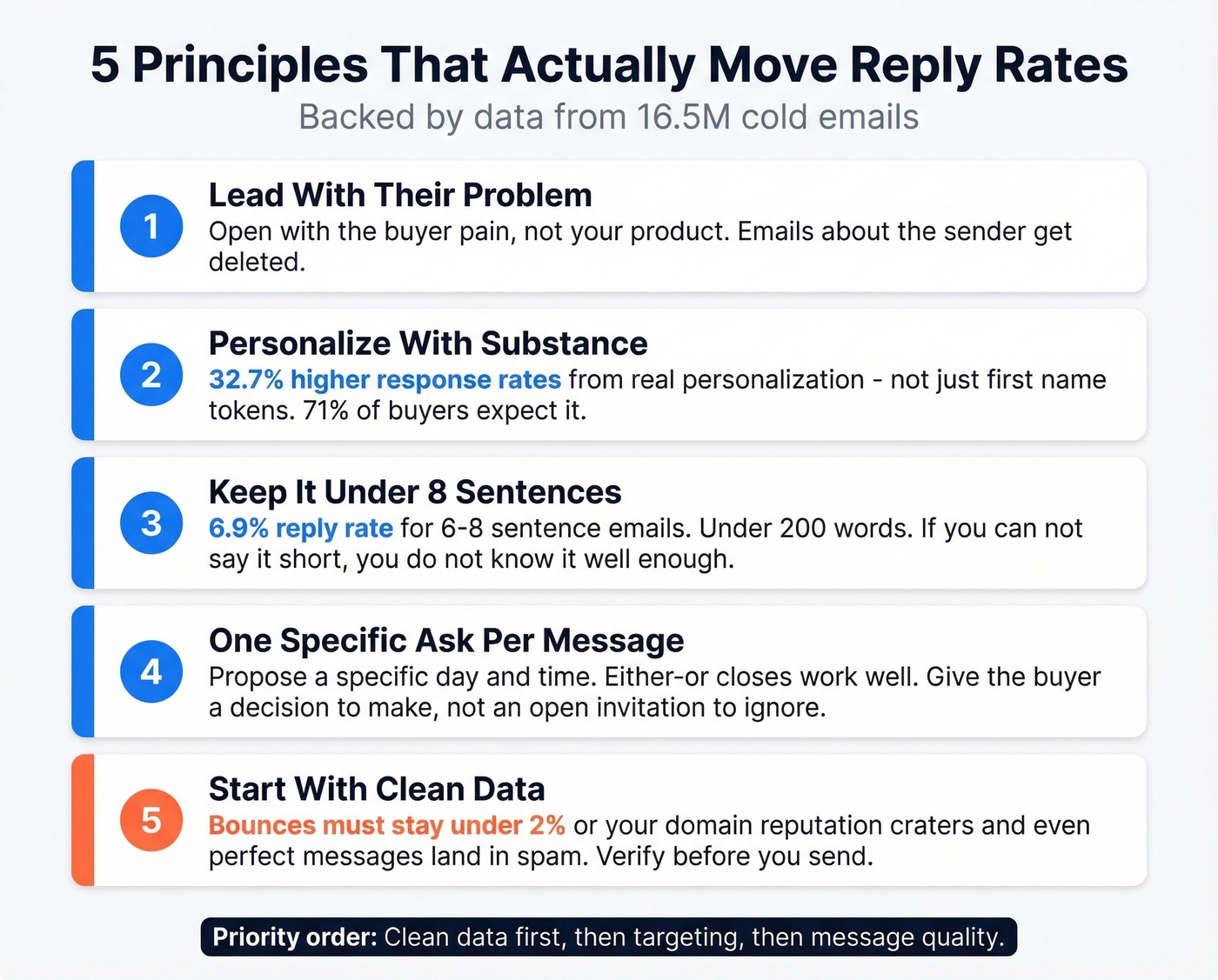Five outreach principles with supporting statistics