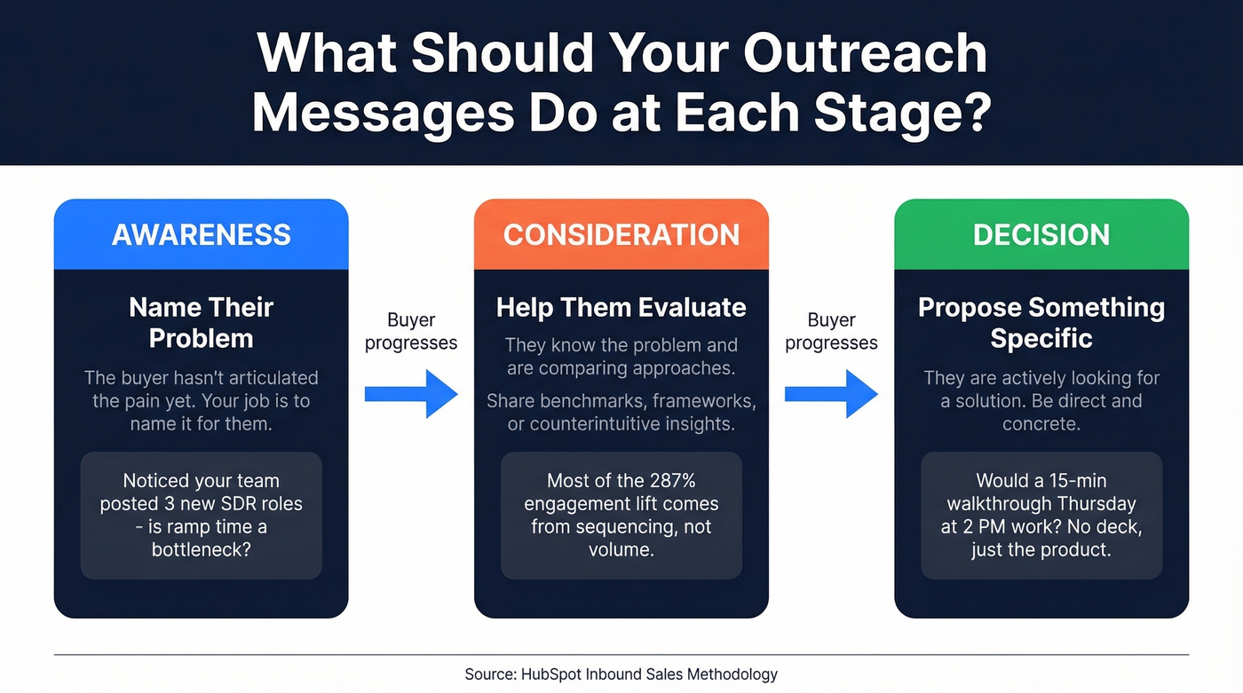 Buyer journey stages with matching outreach strategies