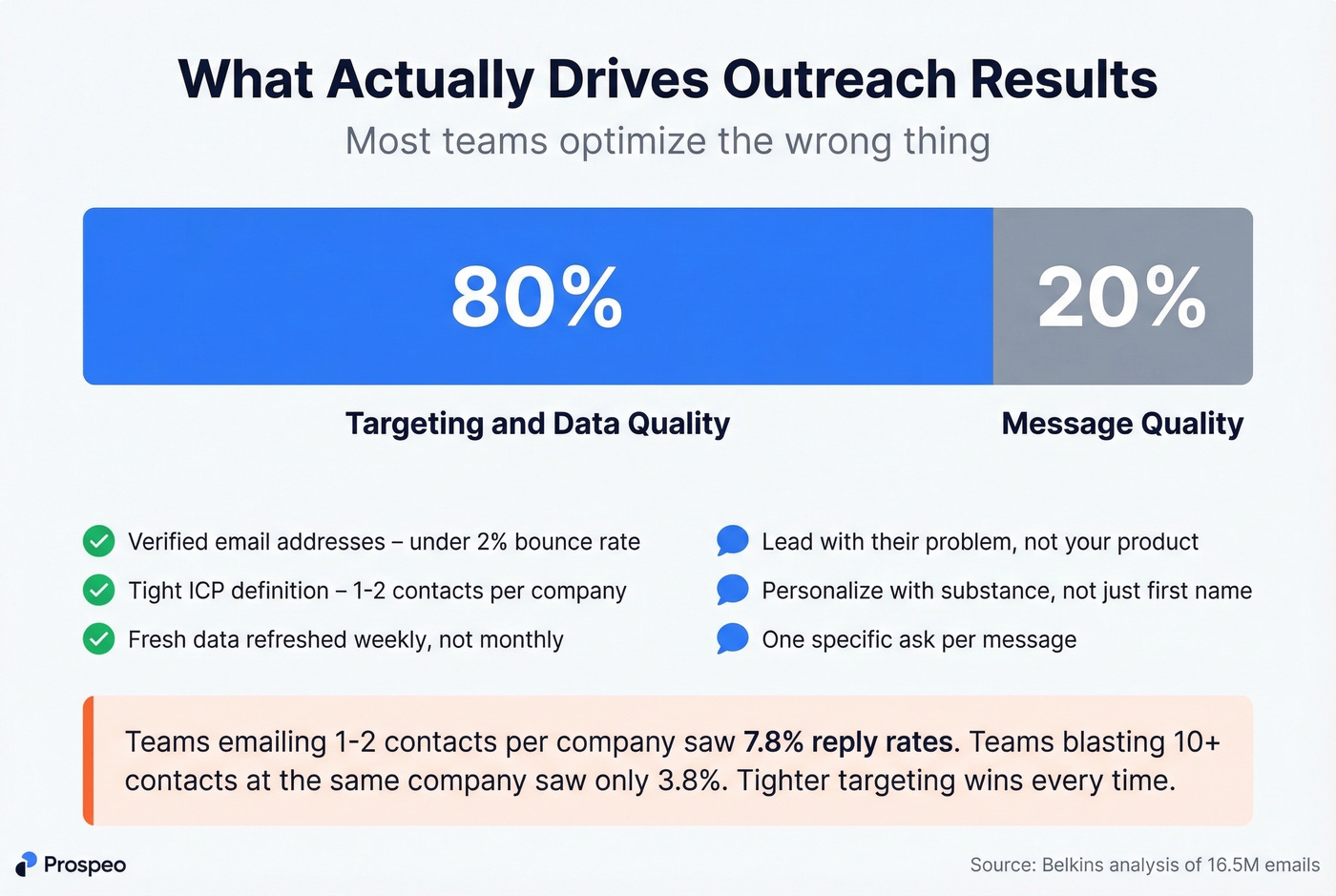 80-20 split between data quality and message quality