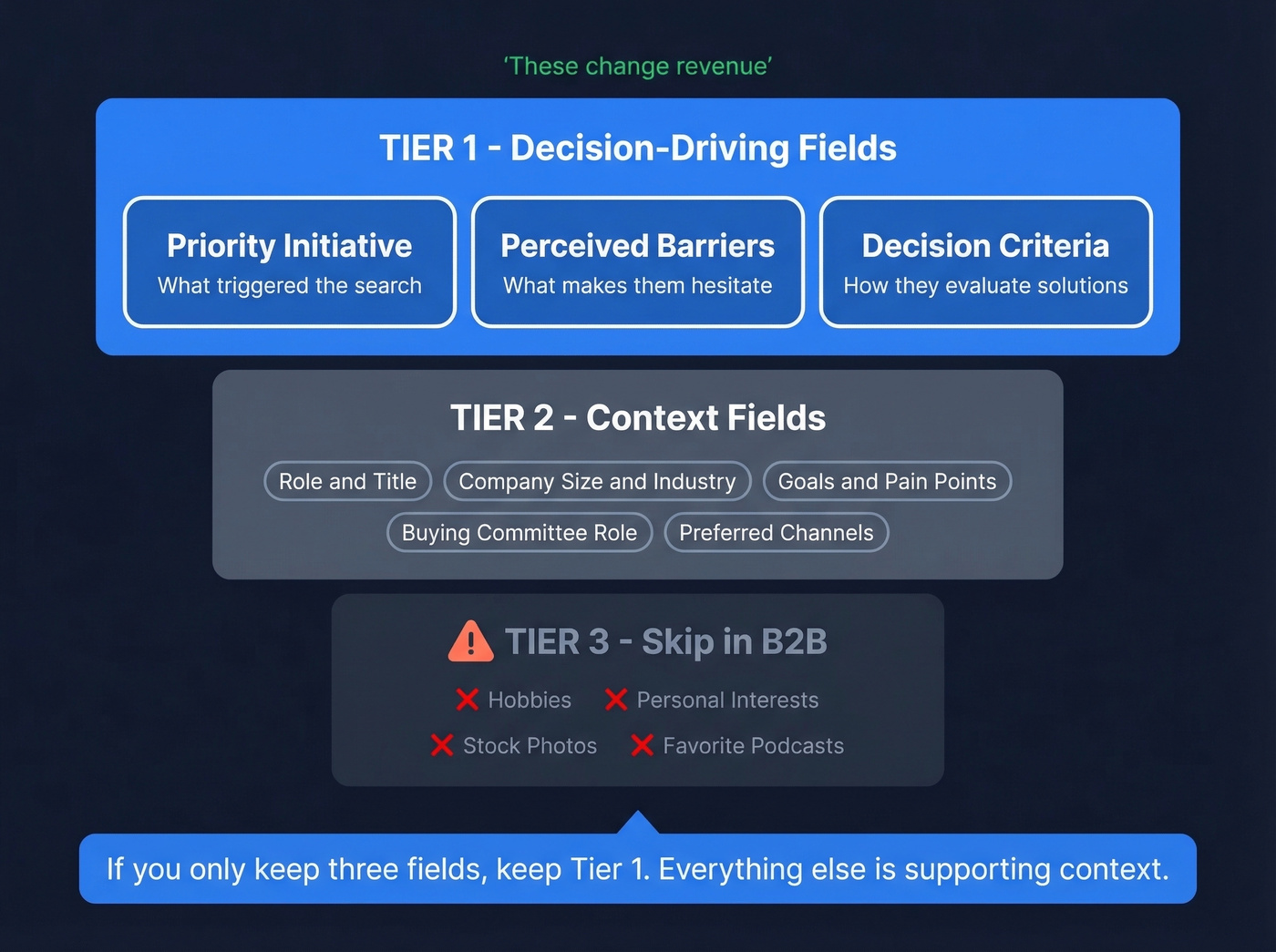 Three-tier pyramid of buyer persona fields ranked by revenue impact