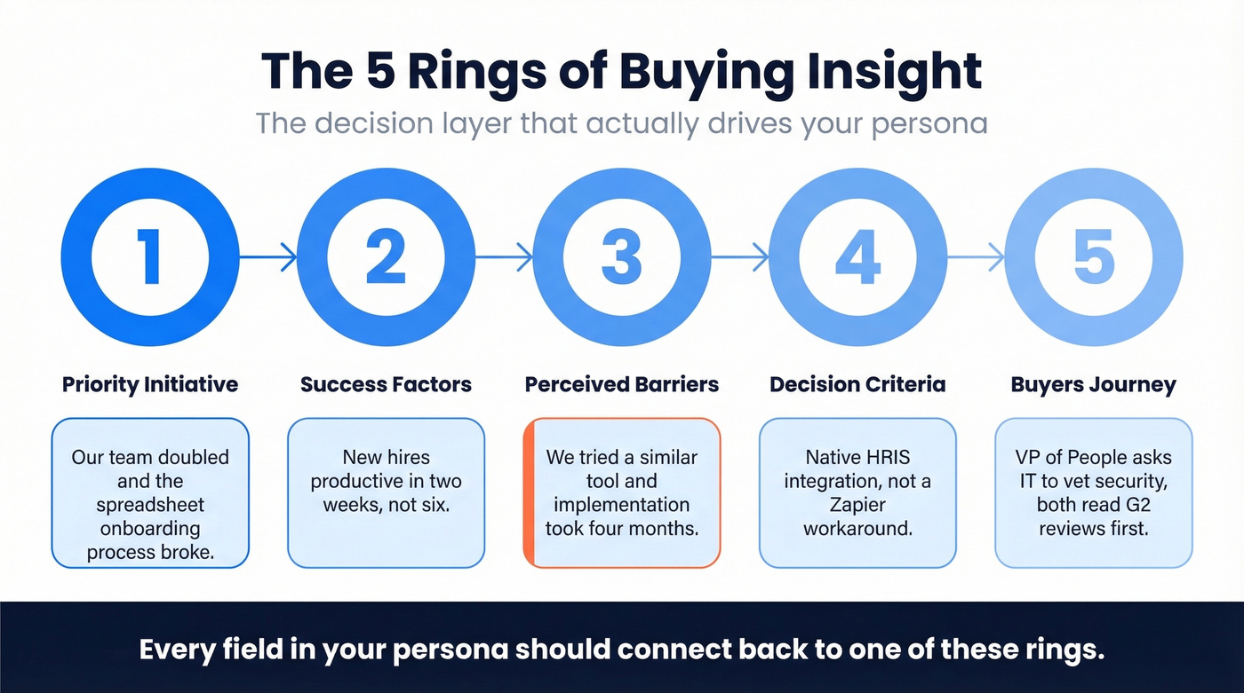 Five Rings of Buying Insight framework with real B2B examples