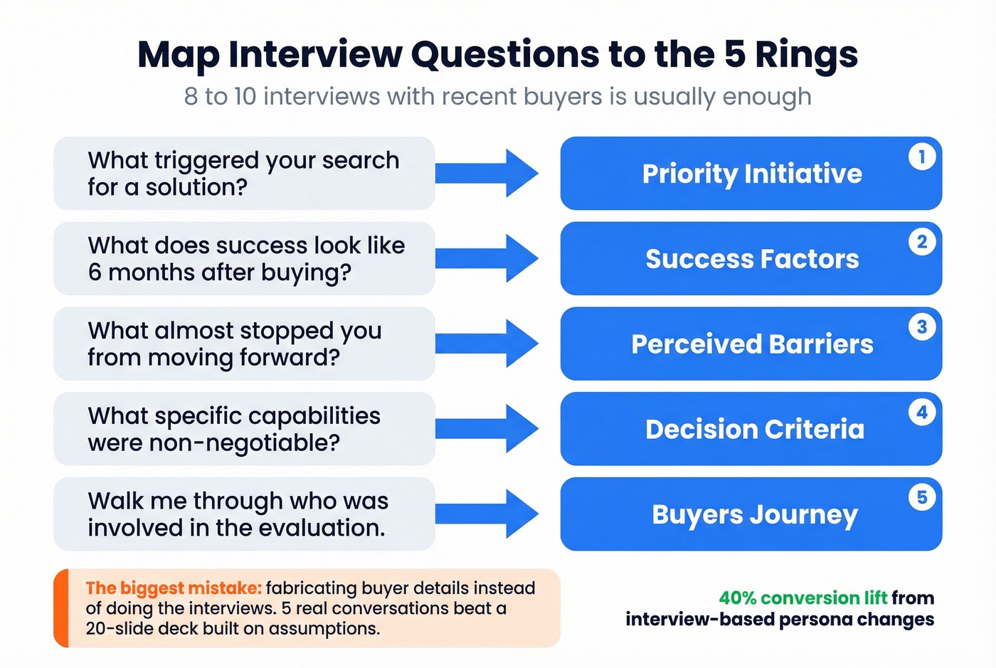 Interview questions mapped to the Five Rings framework
