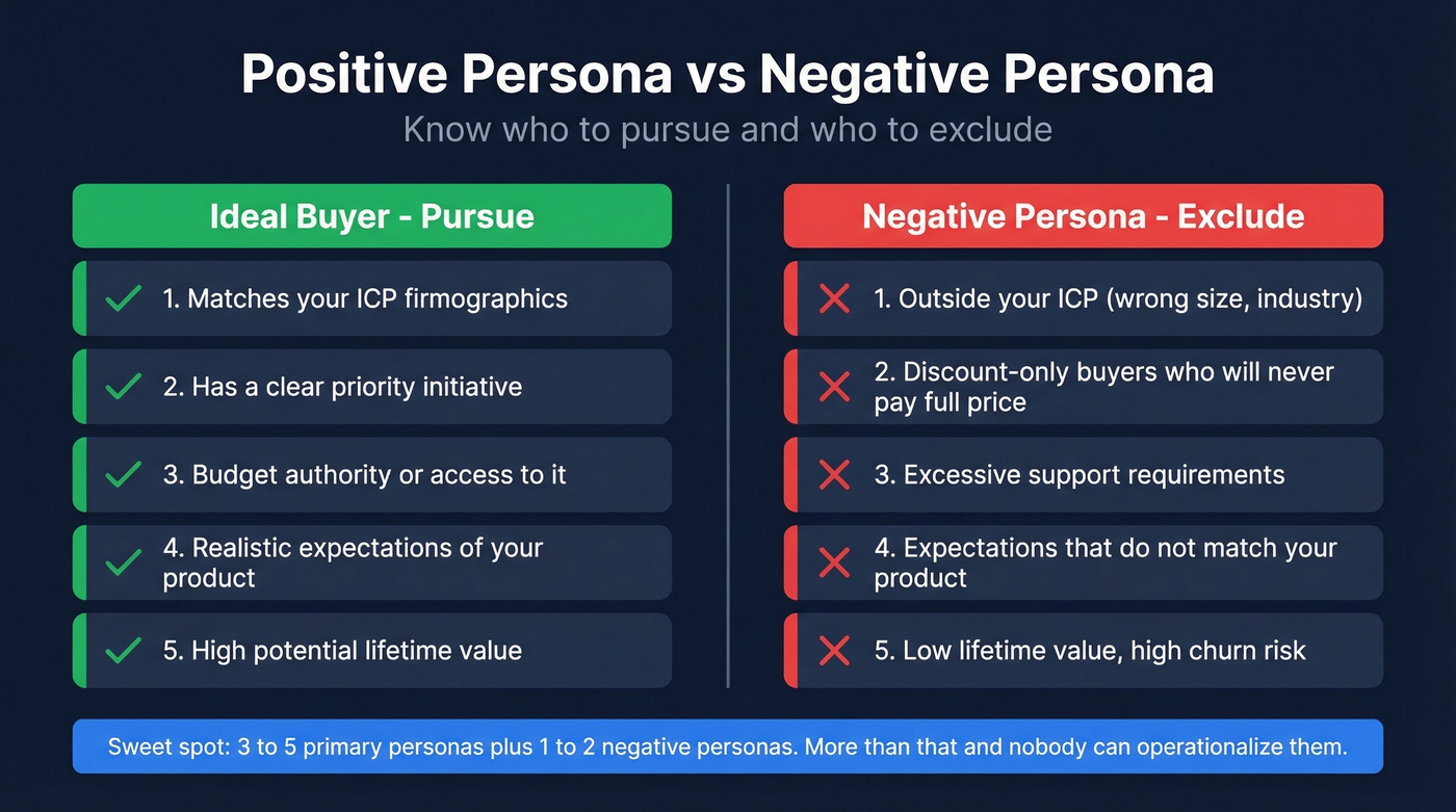 Positive persona vs negative persona signals side by side