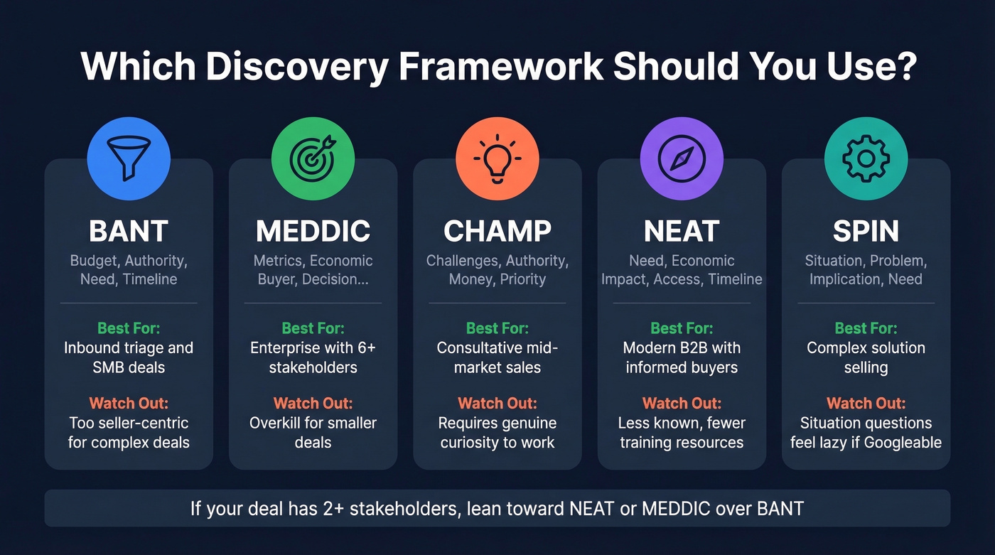 Discovery framework selector by deal type and complexity