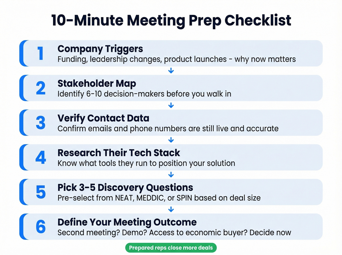 Six-step sales meeting prep checklist as visual flow