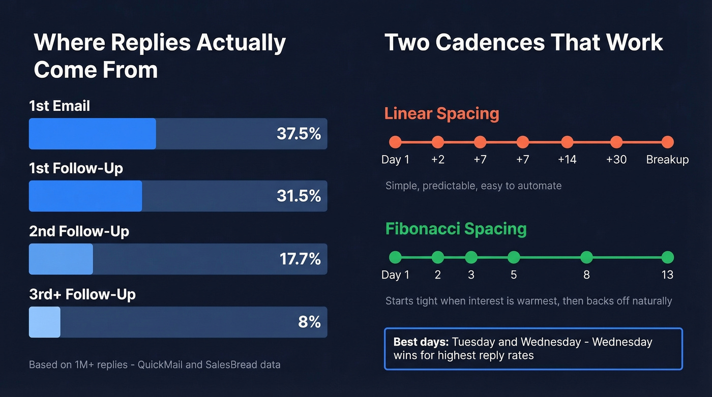 Reply distribution by touchpoint with cadence timeline