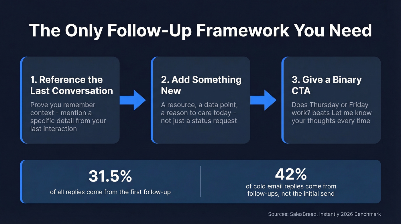 Three-step follow-up framework with examples and stats