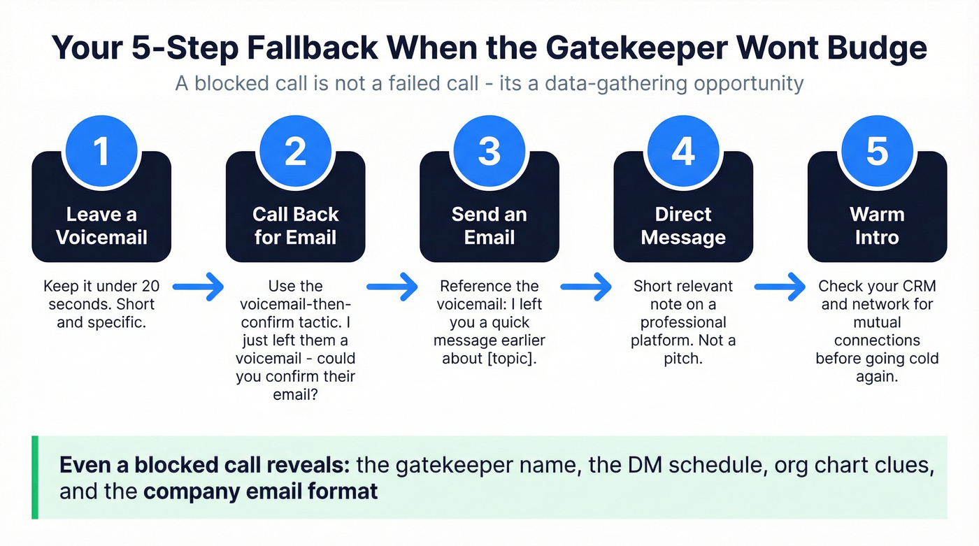 Five-step fallback sequence after gatekeeper rejection