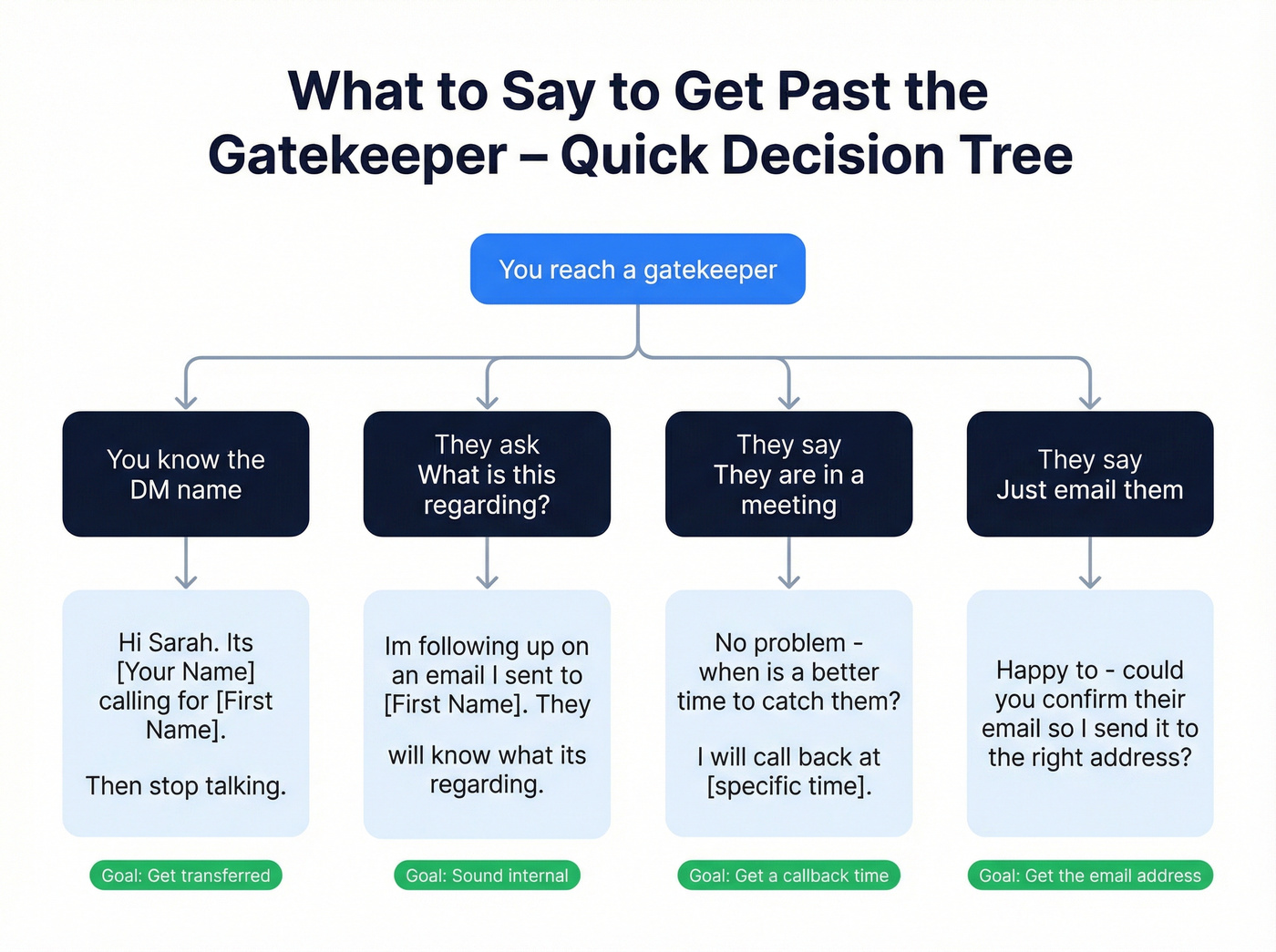 Decision flowchart for gatekeeper scenario responses