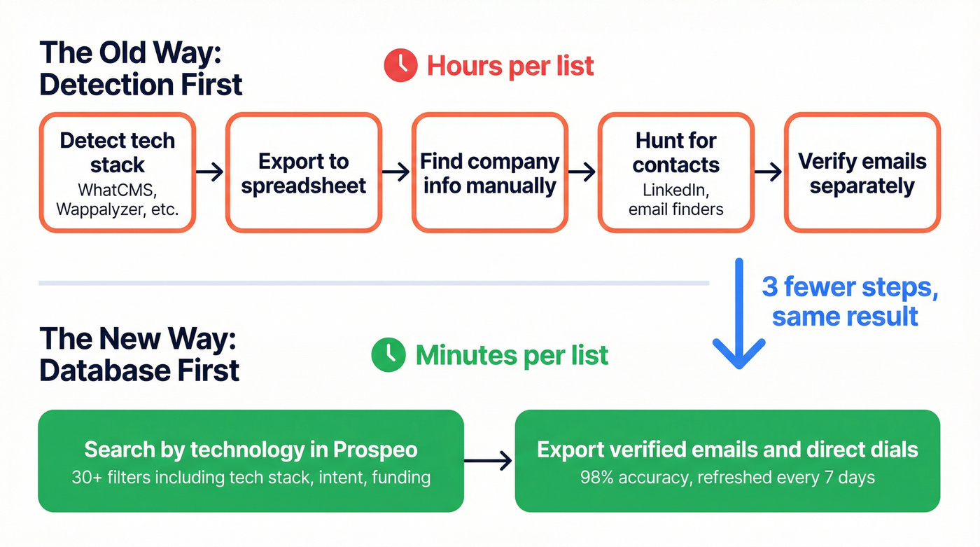Two workflow comparison showing detection-first vs database-first approach