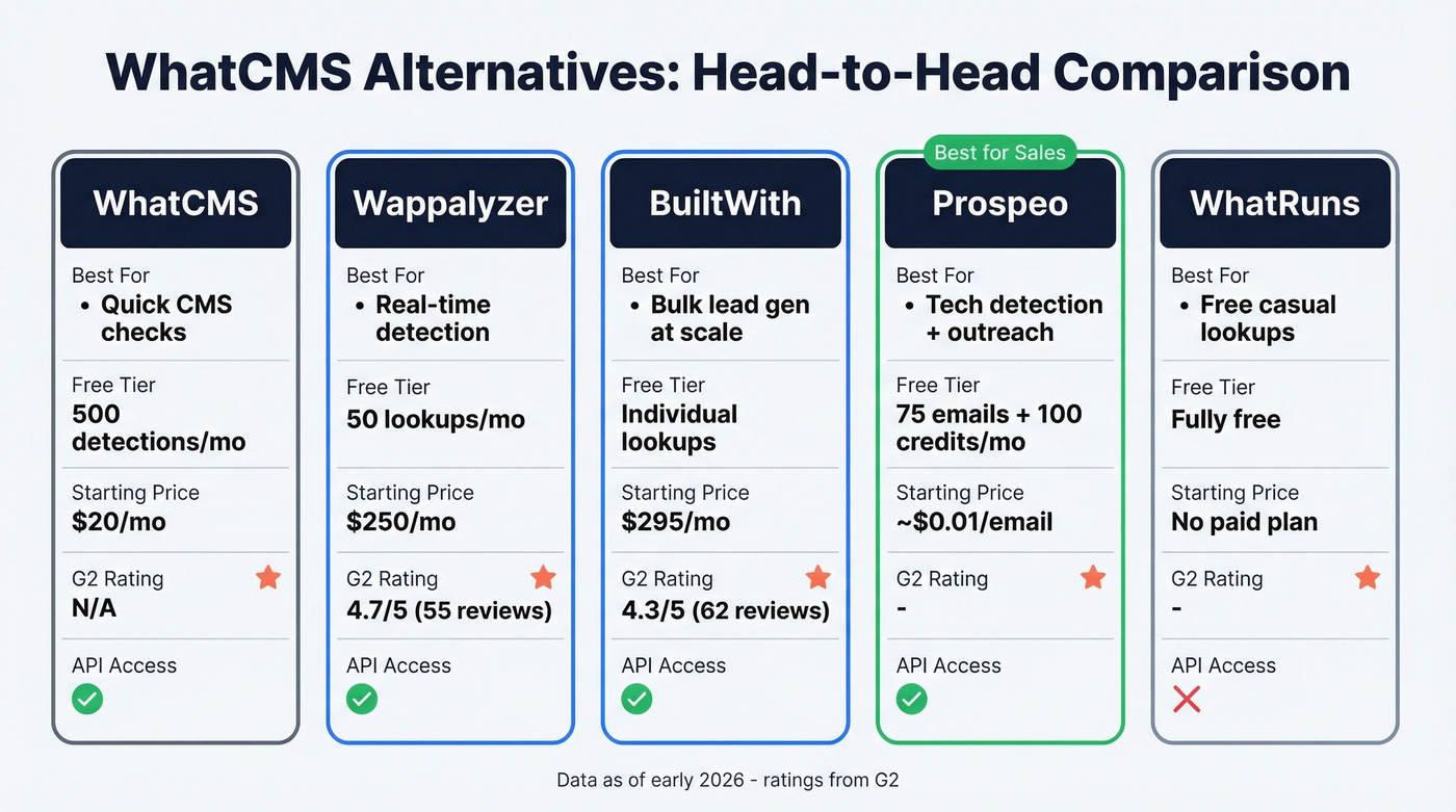 WhatCMS alternatives comparison showing five tools side by side