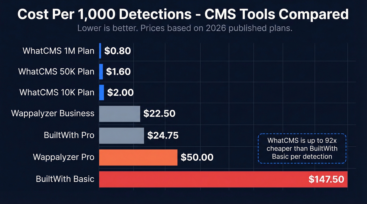 Bar chart comparing cost per 1K detections across WhatCMS, BuiltWith, and Wappalyzer