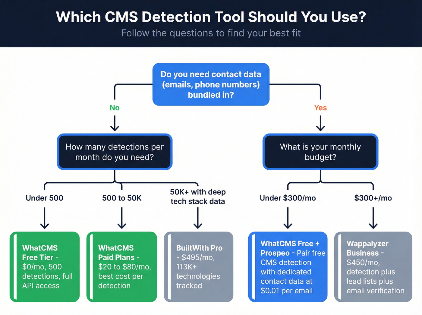 Decision tree flowchart helping users choose between WhatCMS, BuiltWith, or Wappalyzer