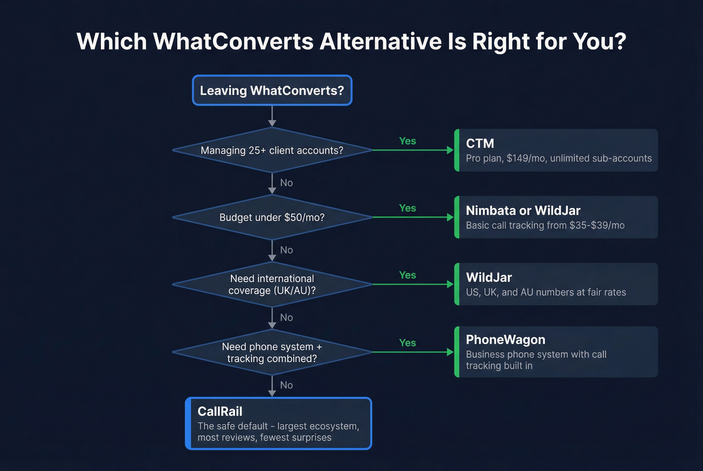 Decision tree for choosing the right WhatConverts alternative