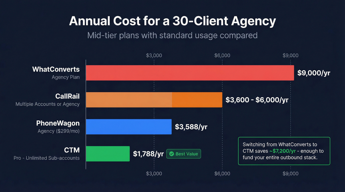 Annual cost comparison for 30-client agency across platforms